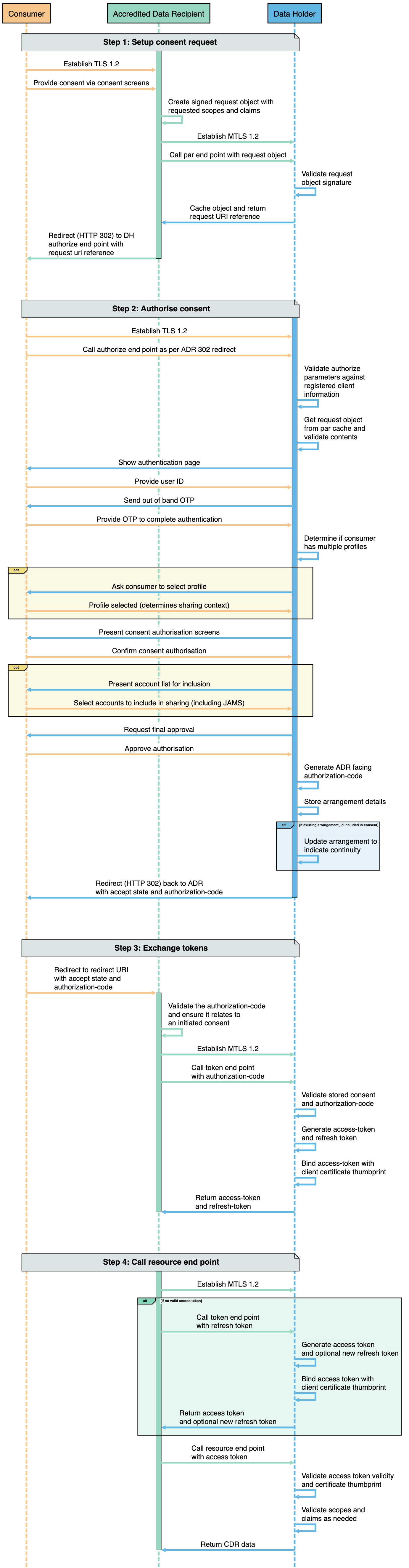 Consent Sequence Diagrams – Consumer Data Standards Australia